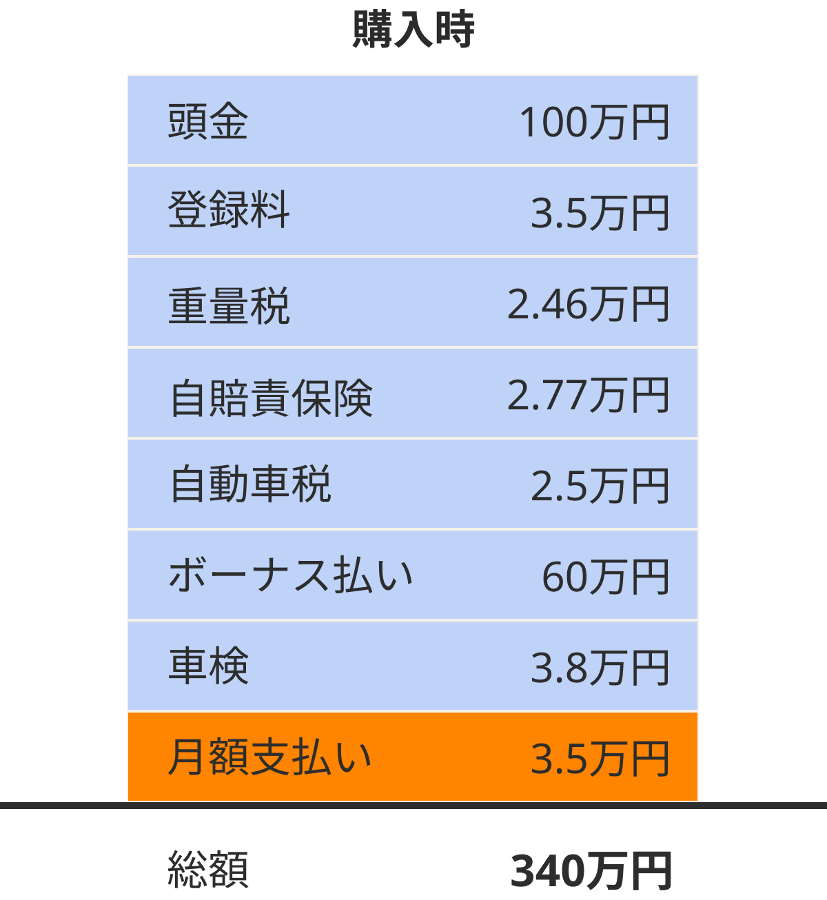 総額340万円