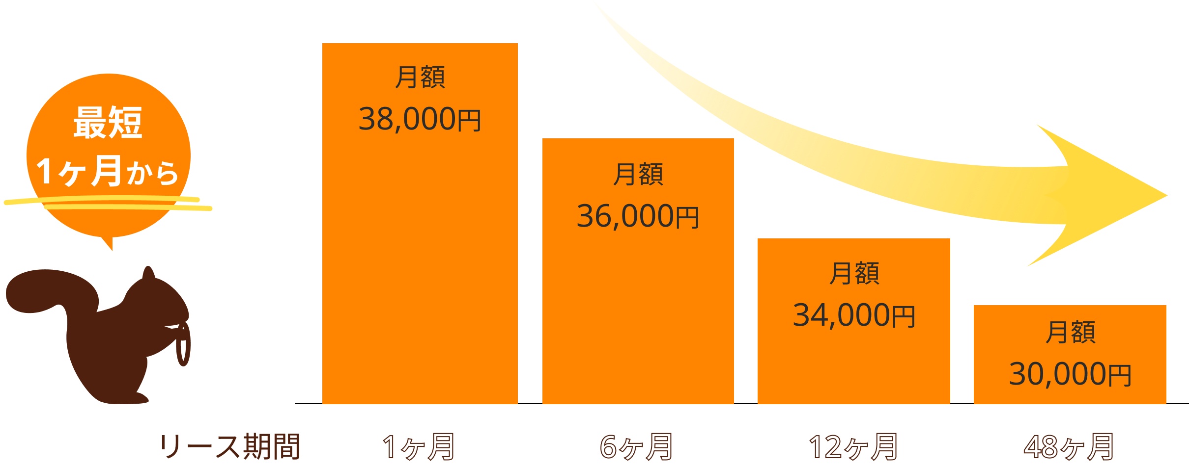 最短1ヶ月から選べて、リース期間が長いほどお得！