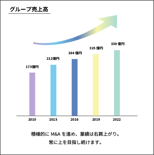 グループ売上について