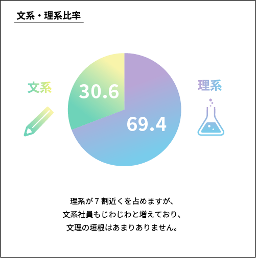 文系・理系比率