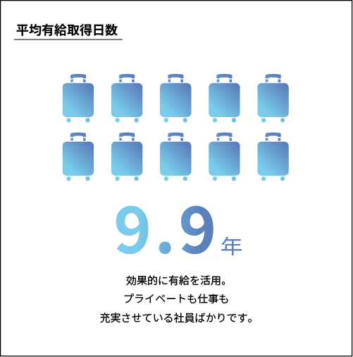 平均有給取得日数