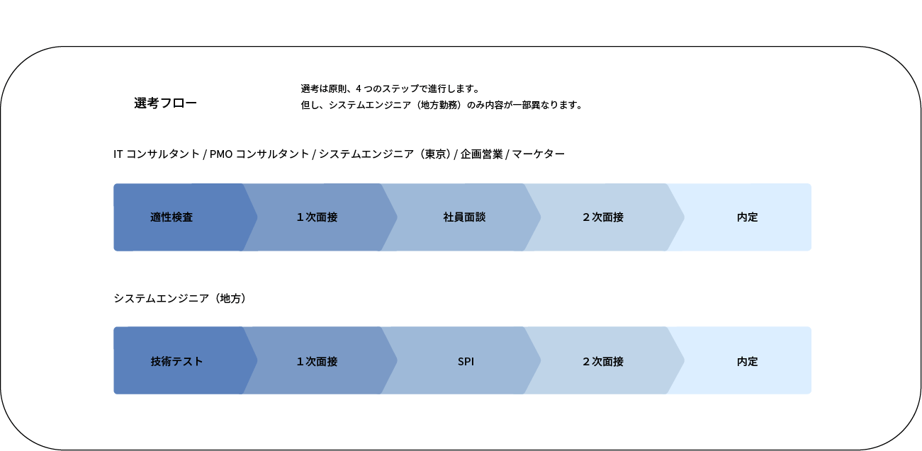 選考フロー