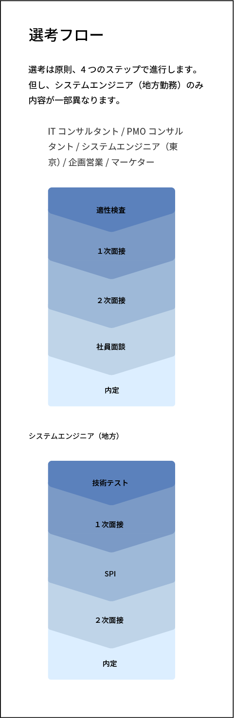 選考フロー