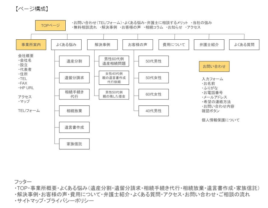 相続サポート法律事務所のサイトマップ