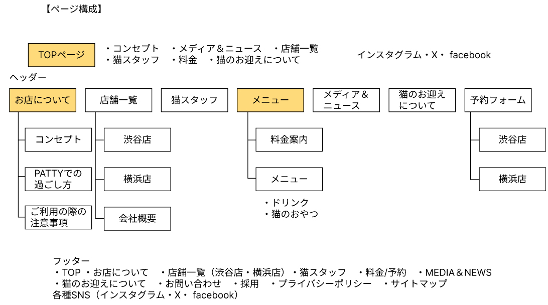 猫カフェPATTYのサイトマップ